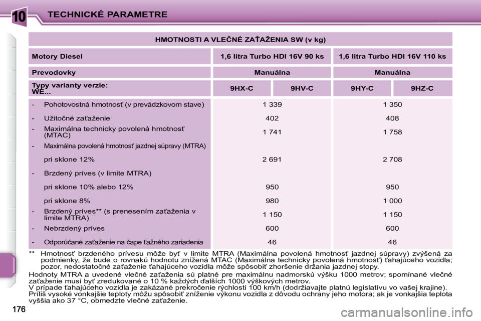 PEUGEOT 207 2008.5  Návod na použitie (in Slovakian) 10TECHNICKÉ PARAMETRE
� �H�o�d�n�o�t�y�  �M�T�R�A�  �a�  �u�v�e�d�e�n�é�  �v�l�e�č�n�é�  �z�a?�a�ž�e�n�i�a�  �s�ú�  �p�l�a�t�n�é�  �p�r�e�  �m�a�x�i�m�á�l�n�u �  �n�a�d�m�o�r�s�k�ú�  �v�ý�