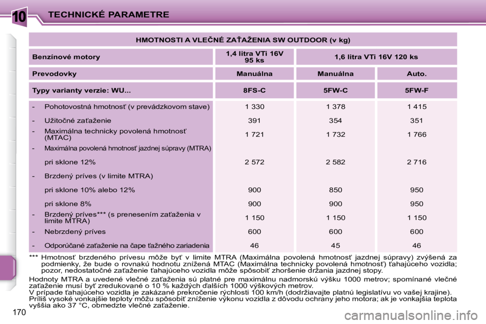 PEUGEOT 207 2008.5  Návod na použitie (in Slovakian) 10
170
TECHNICKÉ PARAMETRE   
�H�M�O�T�N�O�S�T�I� �A� �V�L�E�Č�N�É� �Z�A!�A�Ž�E�N�I�A� �S�W� �O�U�T�D�O�O�R� �(�v� �k�g�)    
  
�B�e�n�z�í�n�o�v�é� �m�o�t�o�r�y       
1,4 litra VTi 16V 
95 ks