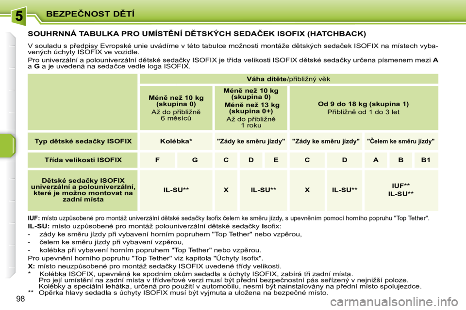 PEUGEOT 207 2008.5  Návod na použití (in Czech) �B�E�Z�P�E�Č�N�O�S�T� �D(�T�Í
98
� � � � � � � � � �S�O�U�H�R�N�N�Á� �T�A�B�U�L�K�A� �P�R�O� �U�M�Í�S�T(�N�Í� �D(�T�S�K�Ý�C�H� �S�E�D�A�Č�E�K� �I�S�O�F�I�X� �(�H�A�T�C�H�B�A�C�K�)� 
� �V� �s
