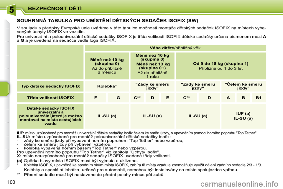 PEUGEOT 207 2008.5  Návod na použití (in Czech) �B�E�Z�P�E�Č�N�O�S�T� �D(�T�Í
�1�0�0
� � � � � � � � � �S�O�U�H�R�N�N�Á� �T�A�B�U�L�K�A� �P�R�O� �U�M�Í�S�T(�N�Í� �D(�T�S�K�Ý�C�H� �S�E�D�A�Č�E�K� �I�S�O�F�I�X� �(�S�W�)� 
� �V� �s�o�u�l�a�d