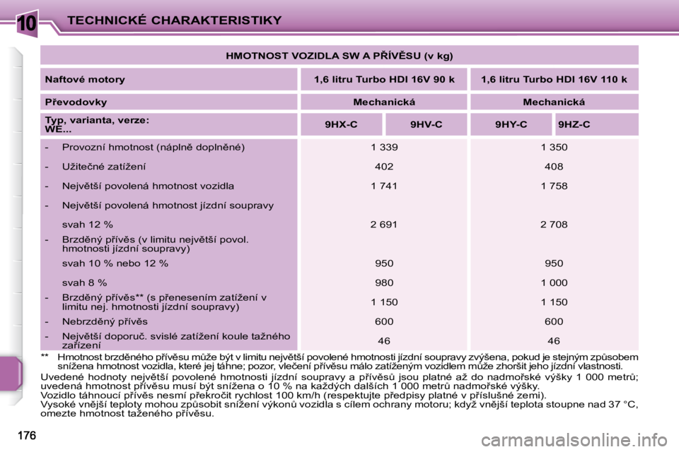 PEUGEOT 207 2008.5  Návod na použití (in Czech) 10TECHNICKÉ CHARAKTERISTIKY
� �U�v�e�d�e�n�é�  �h�o�d�n�o�t�y�  �n�e�j�v)�t�š�í�  �p�o�v�o�l�e�n�é�  �h�m�o�t�n�o�s�t�i�  �j�í�z�d�n�í�  �s�o�u�p�r�a�v�y�  �a �  �p9�í�v)�sA�  �j�s�o�u�  �