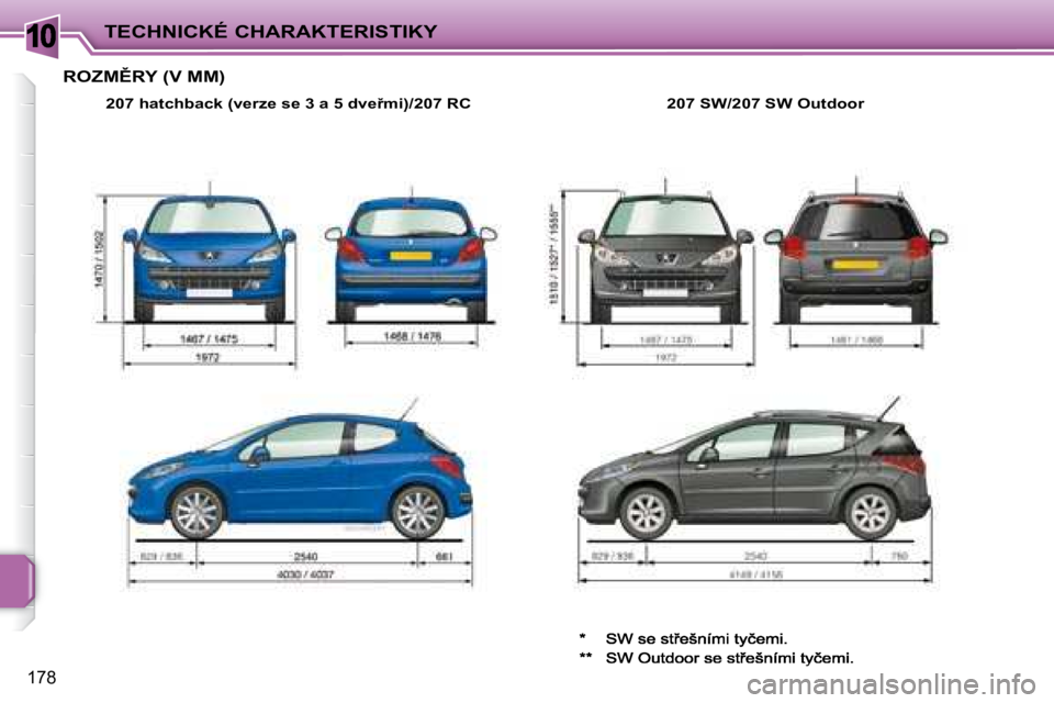 PEUGEOT 207 2008.5  Návod na použití (in Czech) 10
178
TECHNICKÉ CHARAKTERISTIKY
� � � � � �R�O�Z�M(�R�Y� �(�V� �M�M�)� 
�2�0�7� �h�a�t�c�h�b�a�c�k� �(�v�e�r�z�e� �s�e� �3� �a� �5� �d�v�e9�m�i�)�/�2�0�7� �R�C�2�0�7� �S�W�/�2�0�7� �S�W� �O�u�t�d�