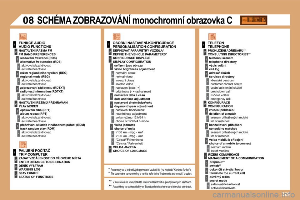 PEUGEOT 207 2008.5  Návod na použití (in Czech) 229
11
2
3
4
3
4
3
2
3
4
3
4
2
3
4
2
4
4
3
3
4
4
1
2
2
1
2
3
3
3
4
4
4
2
3
4
3
4
3
4
2
3
3
3
4
2
2
08
4
3
4
4
� � �O�S�O�B�N�Í� �N�A�S�T�A�V�E�N�Í�-�K�O�N�F�I�G�U�R�A�C�E� 
� � �N�A�S�T�A�V�E�N�Í� 