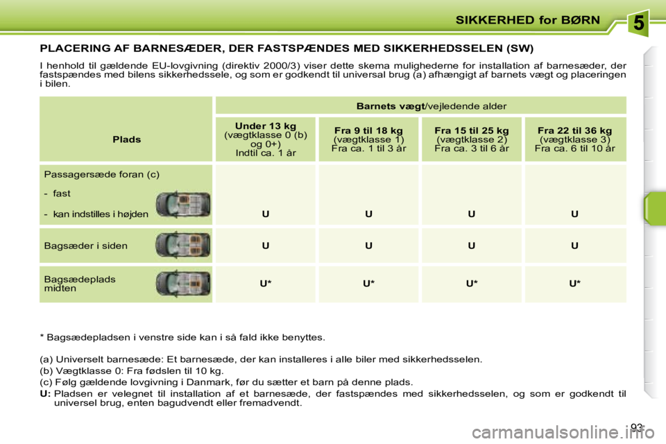 PEUGEOT 207 2008  Brugsanvisning (in Danish) SIKKERHED for BØRN
93
         PLACERING AF BARNESÆDER, DER FASTSPÆNDES MED SIKKERHEDSSELEN (SW) 
� �I�  �h�e�n�h�o�l�d�  �t�i�l�  �g�æ�l�d�e�n�d�e�  �E�U�-�l�o�v�g�i�v�n�i�n�g�  �(�d�i�r�e�k�t�i�