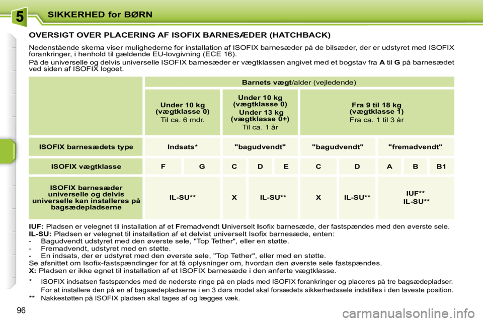 PEUGEOT 207 2008  Brugsanvisning (in Danish) SIKKERHED for BØRN
96
         OVERSIGT OVER PLACERING AF ISOFIX BARNESÆDER (HATCHBACK) 
� �N�e�d�e�n�s�t�å�e�n�d�e� �s�k�e�m�a� �v�i�s�e�r� �m�u�l�i�g�h�e�d�e�r�n�e� �f�o�r� �i�n�s�t�a�l�l�a�t�i�o