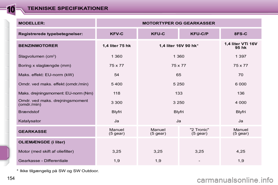 PEUGEOT 207 2008  Brugsanvisning (in Danish) 10
154
TEKNISKE SPECIFIKATIONER
� � �*� � �  �I�k�k�e� �t�i�l�g�æ�n�g�e�l�i�g� �p�å� �S�W� �o�g� �S�W� �O�u�t�d�o�o�r�.� � 
 MODELLER:   MOTORTYPER OG GEARKASSER  
  
Registrerede typebetegnelser:  