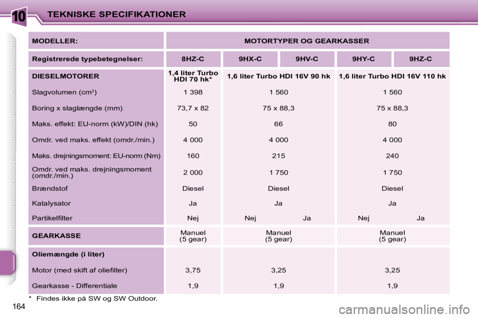 PEUGEOT 207 2008  Brugsanvisning (in Danish) 10
164
TEKNISKE SPECIFIKATIONER
  
MODELLER:       
MOTORTYPER OG GEARKASSER    
  
Registrerede typebetegnelser:       8HZ-C        9HX-C        9HV-C        9HY-C        9HZ-C   
  
DIESELMOTORER   
