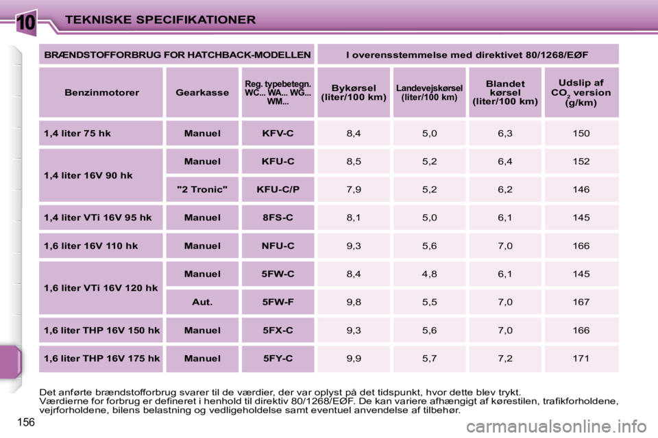 PEUGEOT 207 2008  Brugsanvisning (in Danish) 10
156
TEKNISKE SPECIFIKATIONER
  
BRÆNDSTOFFORBRUG FOR HATCHBACK-MODELLEN     I overensstemmelse med direktivet  80/1268/EØF   
  
Benzinmotorer       Gearkasse       
Reg. typebetegn. 
WC... WA...