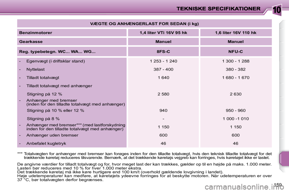 PEUGEOT 207 2008  Brugsanvisning (in Danish) 10
159
   
VÆGTE OG ANHÆNGERLAST FOR SEDAN (i kg)    
  
Benzinmotorer       
1,4 liter VTi 16V 95 hk        1,6 liter 16V 110 hk    
  
Gearkasse       
Manuel         Manuel   
  
Reg. typebetegn.