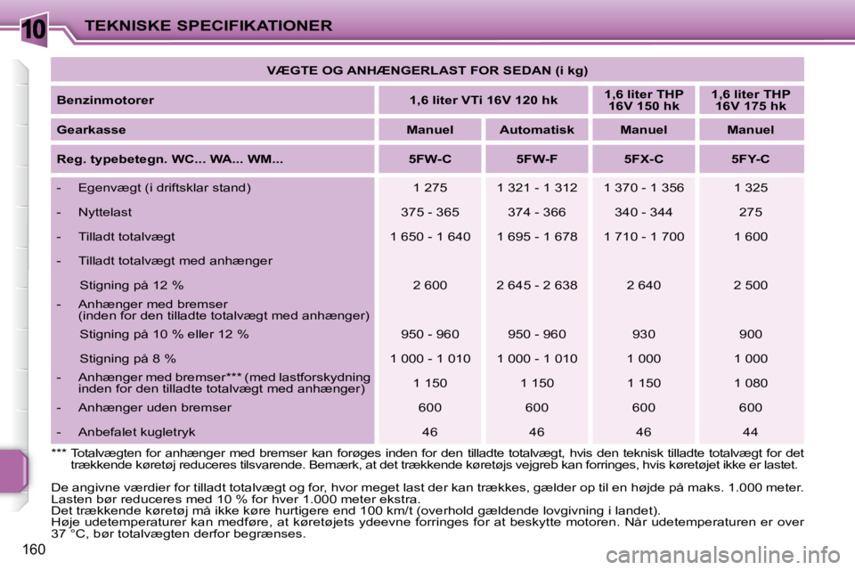 PEUGEOT 207 2008  Brugsanvisning (in Danish) 10
160
TEKNISKE SPECIFIKATIONER
   
VÆGTE OG ANHÆNGERLAST FOR SEDAN (i kg)    
  
Benzinmotorer       
1,6 liter VTi 16V 120 hk       
1,6 liter THP 
16V 150 hk       
1,6 liter THP 
16V 175 hk    
