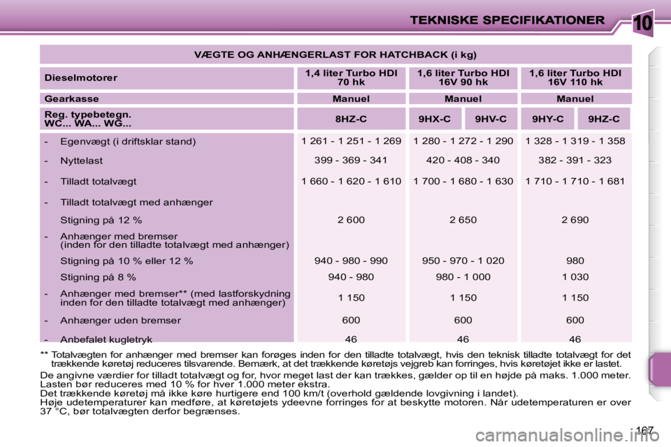 PEUGEOT 207 2008  Brugsanvisning (in Danish) 10
167
� � �*�*� � � �T�o�t�a�l�v�æ�g�t�e�n�  �f�o�r�  �a�n�h�æ�n�g�e�r�  �m�e�d�  �b�r�e�m�s�e�r�  �k�a�n�  �f�o�r�ø�g�e�s�  �i�n�d�e�n�  �f�o�r�  �d�e�n�  �t�i�l�l�a�d�t�e�  �t�o�t�a�l�v�æ�g�t�,