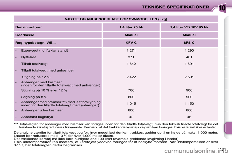 PEUGEOT 207 2008  Brugsanvisning (in Danish) 10
161
   
VÆGTE OG ANHÆNGERLAST FOR SW-MODELLEN (i kg)    
  
Benzinmotorer       
1,4 liter 75 hk         1,4 liter VTi 16V 95 hk    
  
Gearkasse       
Manuel         Manuel   
  
Reg. typebeteg