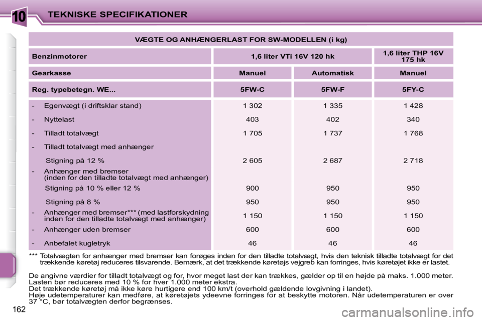 PEUGEOT 207 2008  Brugsanvisning (in Danish) 10
162
TEKNISKE SPECIFIKATIONER
   
VÆGTE OG ANHÆNGERLAST FOR SW-MODELLEN (i kg)    
  
Benzinmotorer       
1,6 liter VTi 16V 120 hk       
1,6 liter THP 16V 
175 hk    
  
Gearkasse       
Manuel 