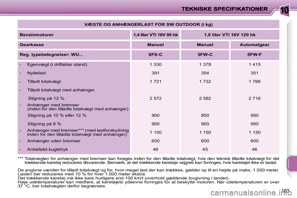 PEUGEOT 207 2008  Brugsanvisning (in Danish) 10
163
   
VÆGTE OG ANHÆNGERLAST FOR SW OUTDOOR (i kg)    
  
Benzinmotorer       
1,4 liter VTi 16V 95 hk        1,6 liter VTi 16V 120 hk    
  
Gearkasse       
Manuel         Manuel        Automa