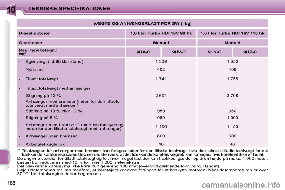 PEUGEOT 207 2008  Brugsanvisning (in Danish) 10TEKNISKE SPECIFIKATIONER
� �D�e� �a�n�g�i�v�n�e� �v�æ�r�d�i�e�r� �f�o�r� �t�i�l�l�a�d�t� �t�o�t�a�l�v�æ�g�t� �o�g� �f�o�r�,� �h�v�o�r� �m�e�g�e�t� �l�a�s�t� �d�e�r� �k�a�n� �t�r�æ�k�k�e�s�,� �g�