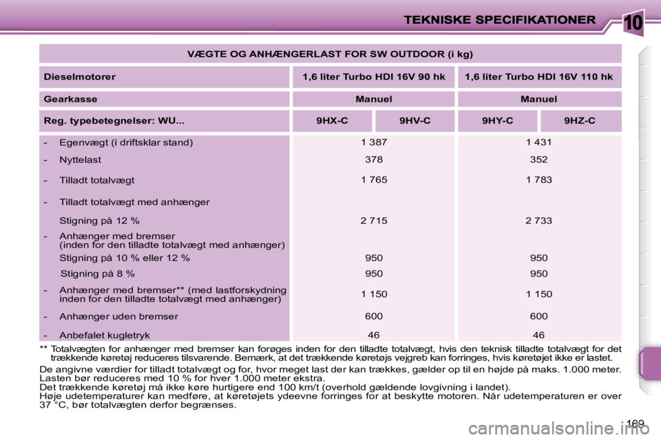 PEUGEOT 207 2008  Brugsanvisning (in Danish) 10
169
   
VÆGTE OG ANHÆNGERLAST FOR SW OUTDOOR (i kg)    
  
Dieselmotorer       
1,6 liter Turbo HDI 16V 90 hk        1,6 liter Turbo HDI 16V 110 hk    
  
Gearkasse       
Manuel         Manuel  