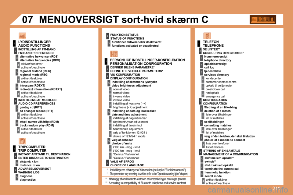 PEUGEOT 207 2008  Brugsanvisning (in Danish) 211
1
1
2
3
4
3
4
3
4
2
3
4
3
4
2
3
4
2
4
4
3
4
4
4
3
4
4
1
2
3
2
3
3
2
2
1
2
3
3
3
4
4
4
2
3
4
3
4
3
4
2
3
3
3
4
07
  FUNKTIONSSTATUS STATUS OF FUNCTIONS  funktioner aktiveret eller deaktiveret    fu