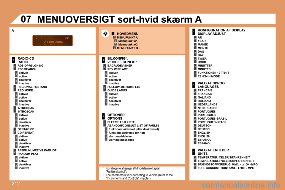 PEUGEOT 207 2008  Brugsanvisning (in Danish) 212
1
2
3
3
2
3
3
2
3
3
2
3
3
2
3
3
1
2
3
3
2
3
3
1
2
3
3
1
2
2
2
2
2
2
1
2
2
2
2
2
2
2
2
1
2
2
123
23
07
  RADIO-CD RADIO  BAGRUDEVISKER REV WIPE ACT  aktiver  active  deaktiver   inactive
  VALG AF 