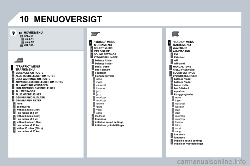 PEUGEOT 207 2008  Brugsanvisning (in Danish) 21
�1�0
1
2
3
1
2
4
1
2
3
4
3
3
3
3
2
2
2
2
4
4
4
4
4
3
3
3
3
3
2
3
2
2
3
3
3
4
4
4
4
4
3
3
12332"RADIO" MENU"MUSIC" MENU
"TRAFFIC" MENU
MESSAGES ON ROUTE
ONLY WARNINGS ON ROUTE
ALL WARNING MESSAGES
A