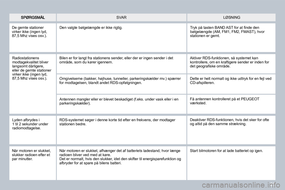PEUGEOT 207 2008 Brugsanvisning (in Danish) 25
LØSNING SVAR
Radiostationens modtagekvalitet bliver langsomt dårligere, eller de gemte stationer virker ikke (ingen lyd, 87,5 Mhz vises osv.).
Bilen er for langt fra stationens sender, elle PEUGEOT 207 2008 Brugsanvisning (in Danish) 25
LØSNING SVAR
Radiostationens modtagekvalitet bliver langsomt dårligere, eller de gemte stationer virker ikke (ingen lyd, 87,5 Mhz vises osv.).
Bilen er for langt fra stationens sender, elle