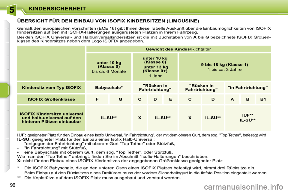 PEUGEOT 207 2008  Betriebsanleitungen (in German) KINDERSICHERHEIT
96
         ÜBERSICHT FÜR DEN EINBAU VON ISOFIX KINDERSITZEN (LIMOUSINE) 
 Gemäß den europäischen Vorschriften (ECE 16) gibt Ihnen diese Tabelle Auskunft über die Einbaumöglich