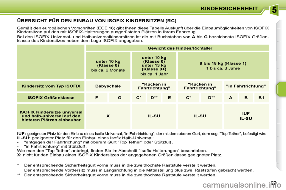 PEUGEOT 207 2008  Betriebsanleitungen (in German) KINDERSICHERHEIT
97
         ÜBERSICHT FÜR DEN EINBAU VON ISOFIX KINDERSITZEN (RC) 
 Gemäß den europäischen Vorschriften (ECE 16) gibt Ihnen diese Tabelle Auskunft über die Einbaumöglichkeiten 