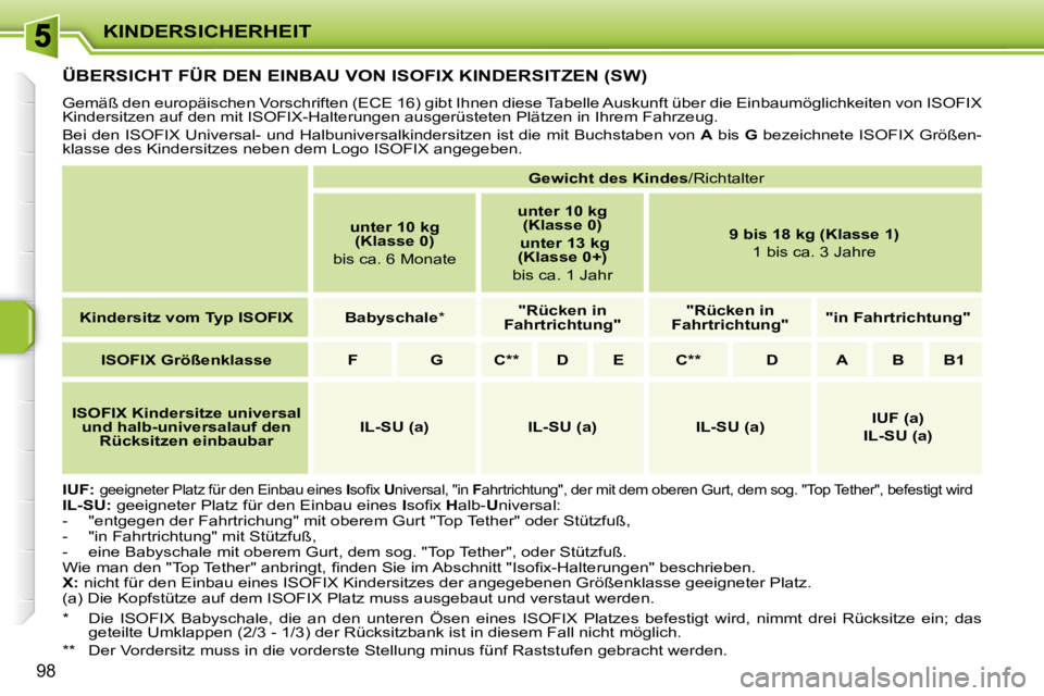 PEUGEOT 207 2008  Betriebsanleitungen (in German) KINDERSICHERHEIT
98
         ÜBERSICHT FÜR DEN EINBAU VON ISOFIX KINDERSITZEN (SW) 
 Gemäß den europäischen Vorschriften (ECE 16) gibt Ihnen diese Tabelle Auskunft über die Einbaumöglichkeiten 