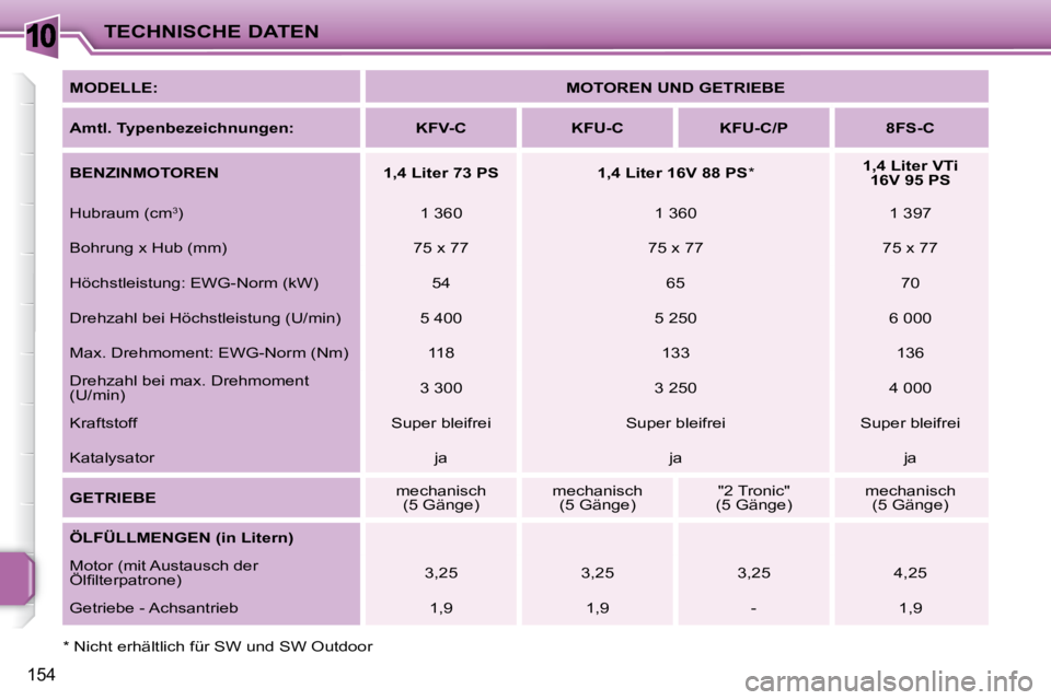 PEUGEOT 207 2008  Betriebsanleitungen (in German) 10
154
TECHNISCHE DATEN
  *   Nicht erhältlich für SW und SW Outdoor    MODELLE: 
  MOTOREN UND GETRIEBE  
  
Amtl. Typenbezeichnungen:       KFV-C        KFU-C        KFU-C/P        8FS-C   
  
BEN