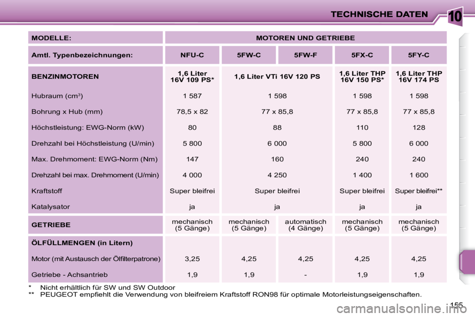PEUGEOT 207 2008  Betriebsanleitungen (in German) 10
155
  
MODELLE:       
MOTOREN UND GETRIEBE    
  
Amtl. Typenbezeichnungen:       NFU-C        5FW-C        5FW-F        5FX-C        5FY-C   
  
BENZINMOTOREN       
1,6 Liter
16V 109 PS *       