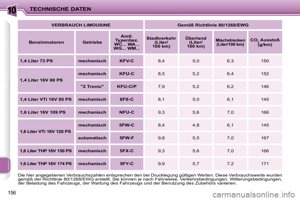 PEUGEOT 207 2008  Betriebsanleitungen (in German) 10
156
TECHNISCHE DATEN  
VERBRAUCH LIMOUSINE        Gemäß Richtlinie 80/1268/EWG    
  
Benzinmotoren       Getriebe       
Amtl. 
Typenbez. 
WC... WA... 
WG... WM...       
Stadtverkehr 
(Liter/
1