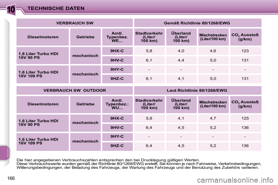 PEUGEOT 207 2008 Betriebsanleitungen (in German) 10
166
TECHNISCHE DATEN
VERBRAUCH SW Gemäß Richtlinie 80/1268/EWG
Dieselmotoren Getriebe
Amtl.
Typenbez. WE...
Stadtverkehr
(Liter/
100 km)
Überland PEUGEOT 207 2008 Betriebsanleitungen (in German) 10
166
TECHNISCHE DATEN
VERBRAUCH SW Gemäß Richtlinie 80/1268/EWG
Dieselmotoren Getriebe
Amtl.
Typenbez. WE...
Stadtverkehr
(Liter/
100 km)
Überland