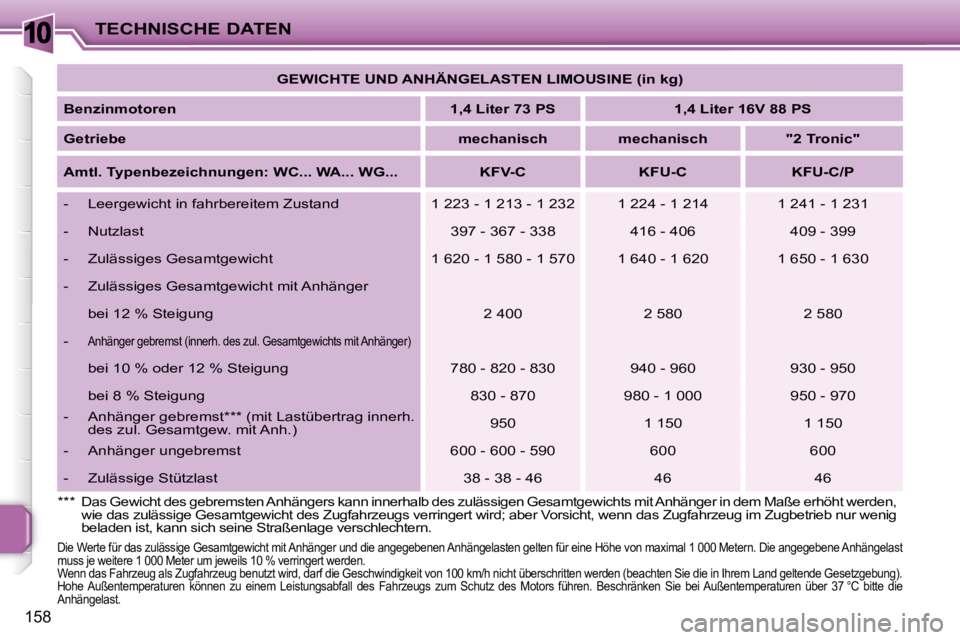 PEUGEOT 207 2008  Betriebsanleitungen (in German) 10
158
TECHNISCHE DATEN
 
�D�i�e� �W�e�r�t�e� �f�ü�r� �d�a�s� �z�u�l�ä�s�s�i�g�e� �G�e�s�a�m�t�g�e�w�i�c�h�t� �m�i�t� �A�n�h�ä�n �g�e�r� �u�n�d� �d�i�e� �a�n�g�e�g�e�b�e�n�e�n� �A�n�h�ä�n�g�e�l�a�