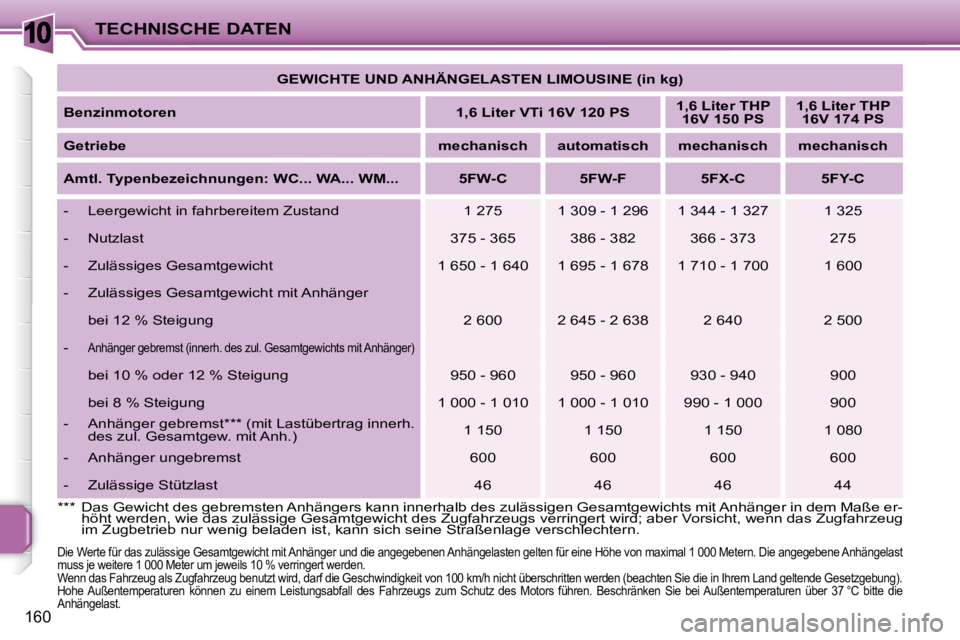 PEUGEOT 207 2008  Betriebsanleitungen (in German) 10
160
TECHNISCHE DATEN   
GEWICHTE UND ANHÄNGELASTEN LIMOUSINE (in kg)    
  
Benzinmotoren       
1,6 Liter VTi 16V 120 PS       
1,6 Liter THP 
16V 150 PS       
1,6 Liter THP 
16V 174 PS    
  
G