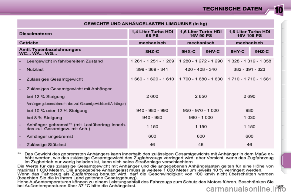 PEUGEOT 207 2008  Betriebsanleitungen (in German) 10
167
  **    Das Gewicht des gebremsten Anhängers kann innerhalb des zulässigen Gesamtgewichts mit Anhänger in dem Maße er-
höht werden, wie das zulässige Gesamtgewicht des Zugfahrzeugs ve rri