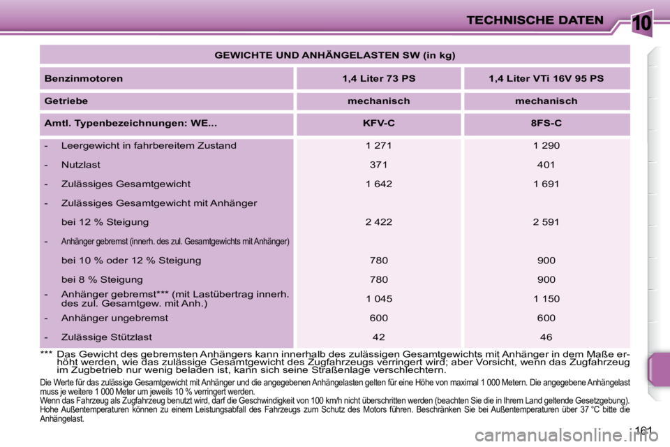 PEUGEOT 207 2008  Betriebsanleitungen (in German) 10
161
   
GEWICHTE UND ANHÄNGELASTEN SW (in kg)    
  
Benzinmotoren       
1,4 Liter 73 PS        1,4 Liter VTi 16V 95 PS    
  
Getriebe       
mechanisch         mechanisch   
  
Amtl. Typenbezei