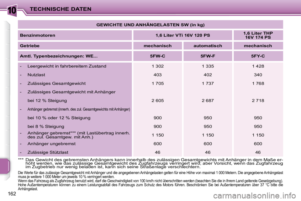 PEUGEOT 207 2008  Betriebsanleitungen (in German) 10
162
TECHNISCHE DATEN   
GEWICHTE UND ANHÄNGELASTEN SW (in kg)    
  
Benzinmotoren       
1,6 Liter VTi 16V 120 PS       
1,6 Liter THP
16V 174 PS    
  
Getriebe       
mechanisch        automati