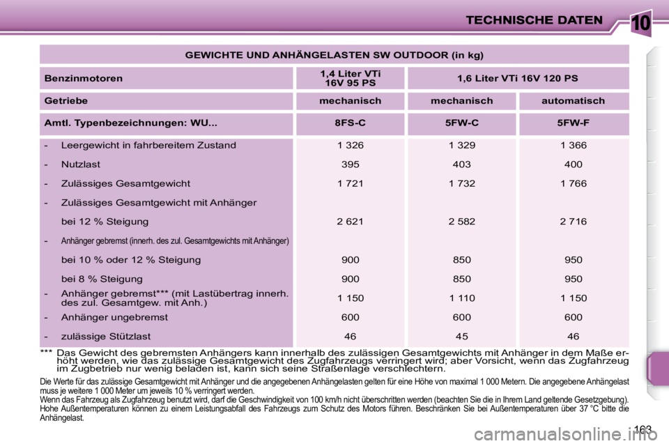 PEUGEOT 207 2008  Betriebsanleitungen (in German) 10
163
   
GEWICHTE UND ANHÄNGELASTEN SW OUTDOOR (in kg)    
  
Benzinmotoren       
1,4 Liter VTi
16V 95 PS        
1,6 Liter VTi 16V 120 PS    
  
Getriebe       
mechanisch        mechanisch      
