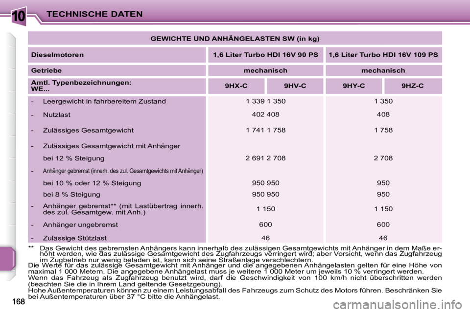 PEUGEOT 207 2008  Betriebsanleitungen (in German) 10TECHNISCHE DATEN
 Die  Werte  für  das  zulässige  Gesamtgewicht  mit Anhänger  und  die   angegebenen Anhängelasten  gelten  für  eine  Höhe  von 
�m�a�x�i�m�a�l� �1� �0�0�0� �M�e�t�e�r�n�.� 
