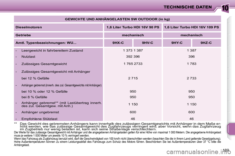 PEUGEOT 207 2008  Betriebsanleitungen (in German) 10
169
   
GEWICHTE UND ANHÄNGELASTEN SW OUTDOOR (in kg)    
  
Dieselmotoren       
1,6 Liter Turbo HDI 16V 90 PS        1,6 Liter Turbo HDI 16V 109 PS    
  
Getriebe       
mechanisch         mech