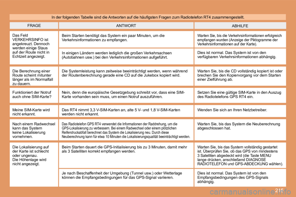 PEUGEOT 207 2008  Betriebsanleitungen (in German) 215
 FRAGE  ABHILFE  ANTWORT 
 Das Feld VERKEHRSINFO ist angekreuzt. Dennoch werden einige Staus auf der Route nicht in Echtzeit angezeigt. 
 Beim Starten benötigt das System ein paar Minuten, um die