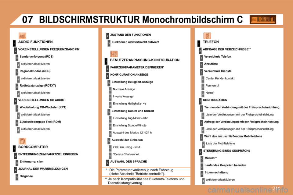 PEUGEOT 207 2008  Betriebsanleitungen (in German) 211
1
1
2
3
4
3
4
3
4
2
3
4
3
4
2
3
4
2
4
4
3
4
4
4
3
4
4
1
2
3
2
3
3
2
2
1
2
3
3
3
4
4
4
2
3
4
3
4
3
4
2
3
3
3
4
07
  ZUSTAND DER FUNKTIONEN 
  Funktionen aktiviert/nicht aktiviert      AUDIO-FUNKTIO