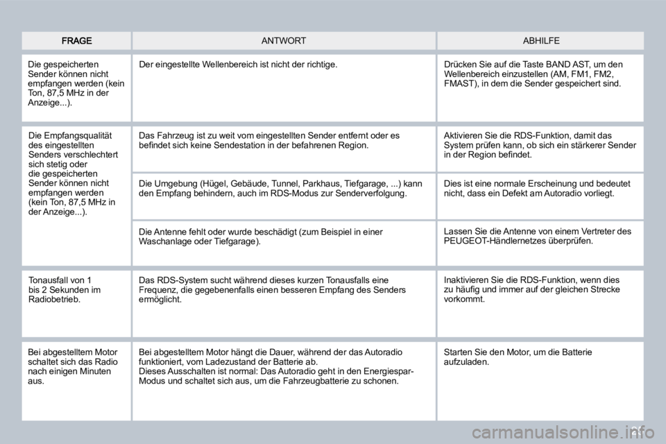 PEUGEOT 207 2008  Betriebsanleitungen (in German) 25
 ABHILFE  ANTWORT 
 Die Empfangsqualität des eingestellten Senders verschlechtert sich stetig oder die gespeicherten Sender können nicht empfangen werden (kein Ton, 87,5 MHz in der Anzeige...). 
