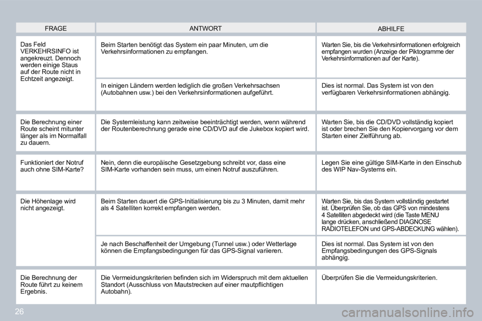 PEUGEOT 207 2008  Betriebsanleitungen (in German) 26
 FRAGE  ABHILFE  ANTWORT 
 Das Feld VERKEHRSINFO ist angekreuzt. Dennoch werden einige Staus auf der Route nicht in Echtzeit angezeigt. 
 Beim Starten benötigt das System ein paar Minuten, um die 