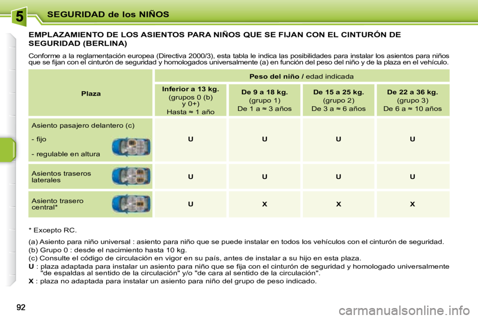 PEUGEOT 207 2008  Manual del propietario (in Spanish) SEGURIDAD de los NIÑOS
         EMPLAZAMIENTO DE LOS ASIENTOS PARA NIÑOS QUE SE FIJAN CON EL CINTURÓN DE 
SEGURIDAD (BERLINA) 
 Conforme a la reglamentación europea (Directiva 2000/3), esta tabla 