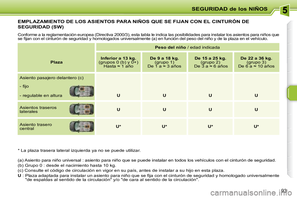 PEUGEOT 207 2008  Manual del propietario (in Spanish) SEGURIDAD de los NIÑOS
93
         EMPLAZAMIENTO DE LOS ASIENTOS PARA NIÑOS QUE SE FIJAN CON EL CINTURÓN DE 
SEGURIDAD (SW) 
 Conforme a la reglamentación europea (Directiva 2000/3), esta tabla le