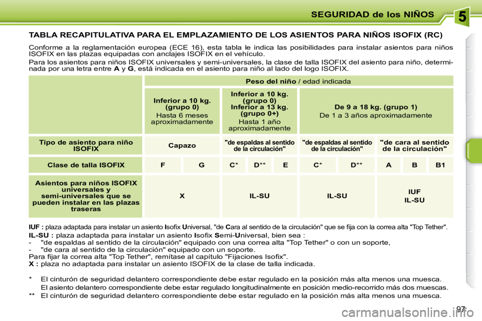 PEUGEOT 207 2008  Manual del propietario (in Spanish) SEGURIDAD de los NIÑOS
97
         TABLA RECAPITULATIVA PARA EL EMPLAZAMIENTO DE LOS ASIENTOS PARA NIÑOS ISOFIX (RC) 
 Conforme  a  la  reglamentación  europea  (ECE  16),  esta  tabla  le indica  