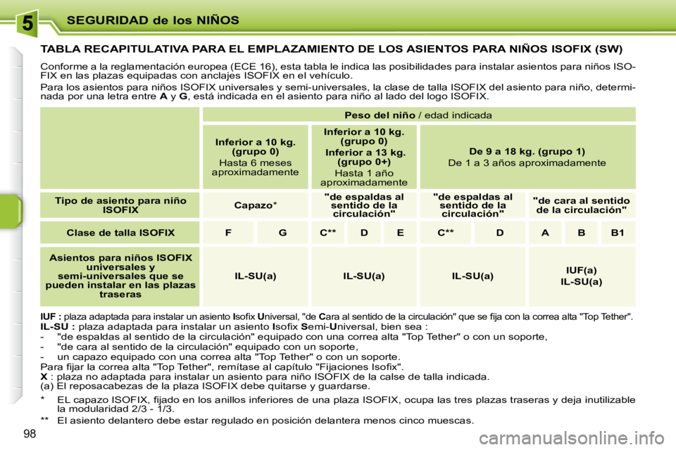 PEUGEOT 207 2008  Manual del propietario (in Spanish) SEGURIDAD de los NIÑOS
98
         TABLA RECAPITULATIVA PARA EL EMPLAZAMIENTO DE LOS ASIENTOS PARA NIÑOS ISOFIX (SW) 
 Conforme a la reglamentación europea (ECE 16), esta tabla le indica las posibi