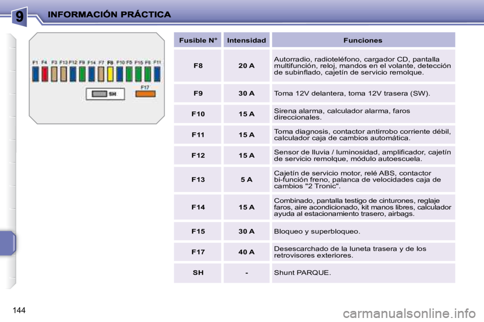 PEUGEOT 207 2008  Manual del propietario (in Spanish) 144
   
Fusible N°        Intensidad         Funciones   
   
F8         20 A     Autorradio, radioteléfono, cargador CD, pantalla  
multifunción, reloj, mandos en el volante, detección 
�d�e� �s�