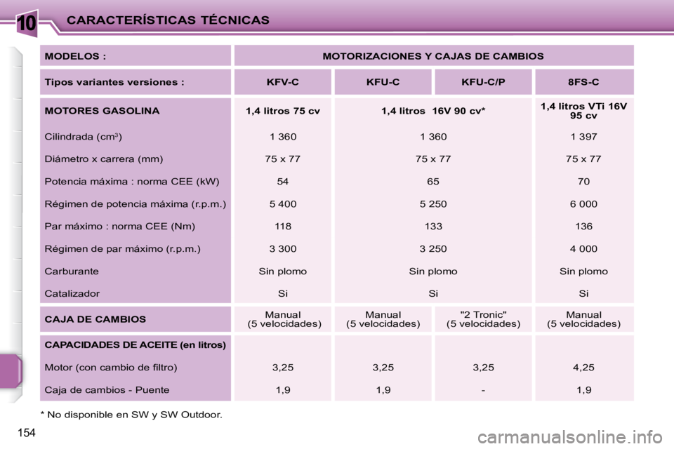 PEUGEOT 207 2008  Manual del propietario (in Spanish) 10
154
CARACTERÍSTICAS TÉCNICAS
  *   No disponible en SW y SW Outdoor.    MODELOS : 
  MOTORIZACIONES Y CAJAS DE CAMBIOS  
  
Tipos variantes versiones :       KFV-C        KFU-C        KFU-C/P    