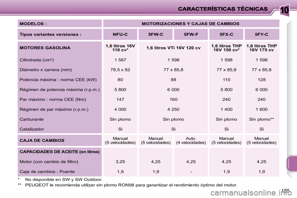 PEUGEOT 207 2008  Manual del propietario (in Spanish) 10
155
  
MODELOS :      
MOTORIZACIONES Y CAJAS DE CAMBIOS    
  
Tipos variantes versiones :       NFU-C        5FW-C        5FW-F        5FX-C        5FY-C   
  
MOTORES GASOLINA      
1,6 litros 1